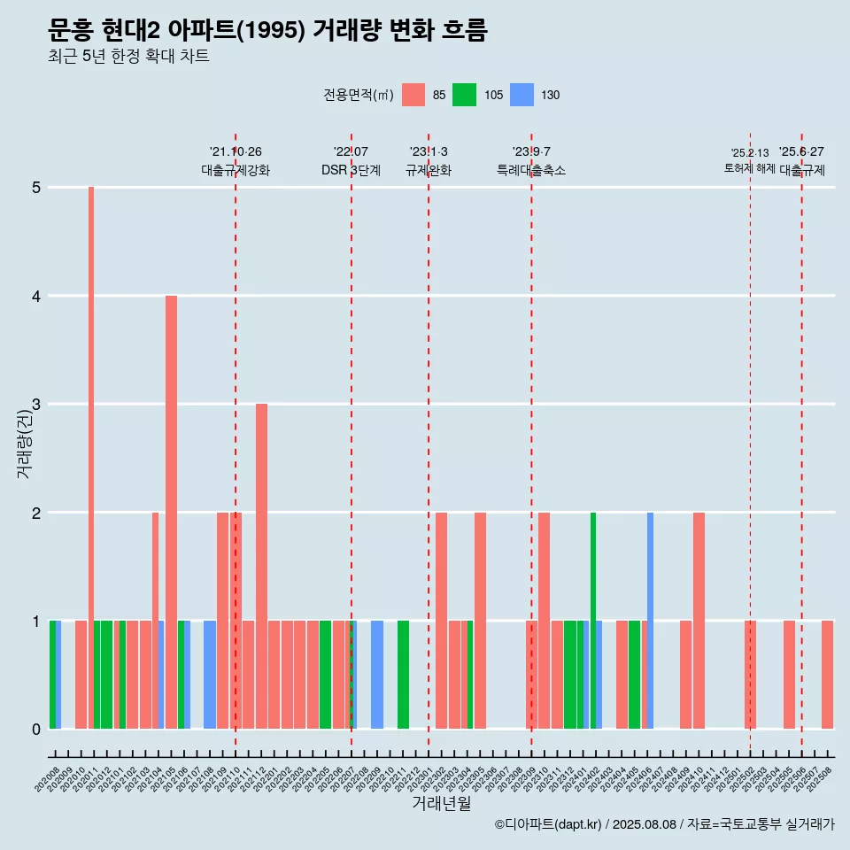 문흥 현대2 아파트(1995) 거래량 변화 흐름