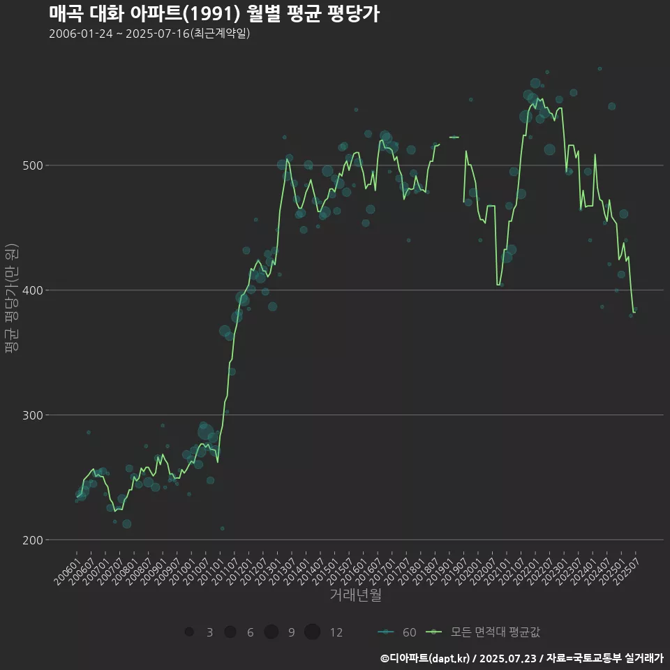 매곡 대화 아파트(1991) 월별 평균 평당가
