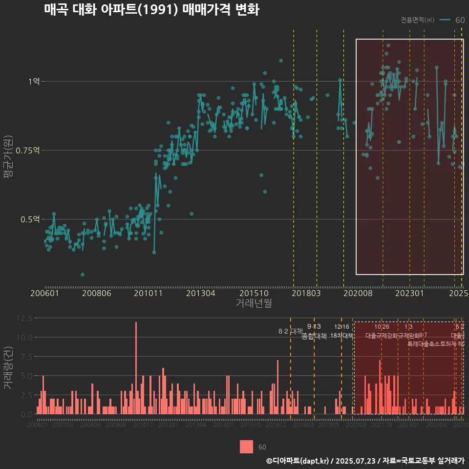매곡 대화 아파트(1991) 매매가격 변화