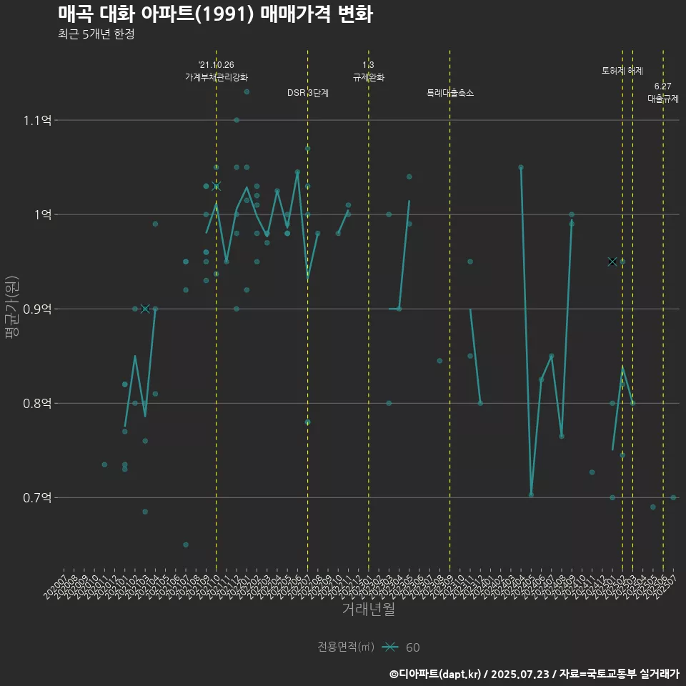 매곡 대화 아파트(1991) 매매가격 변화