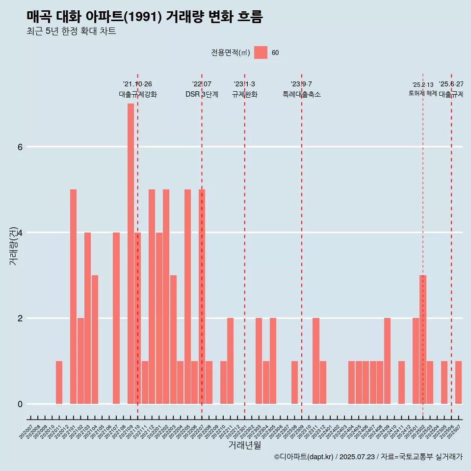 매곡 대화 아파트(1991) 거래량 변화 흐름