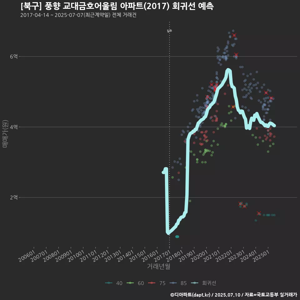 [북구] 풍향 교대금호어울림 아파트(2017) 회귀선 예측