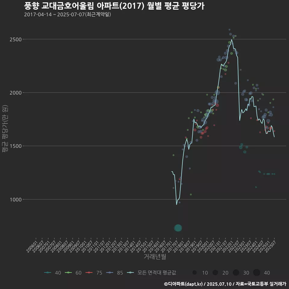 풍향 교대금호어울림 아파트(2017) 월별 평균 평당가
