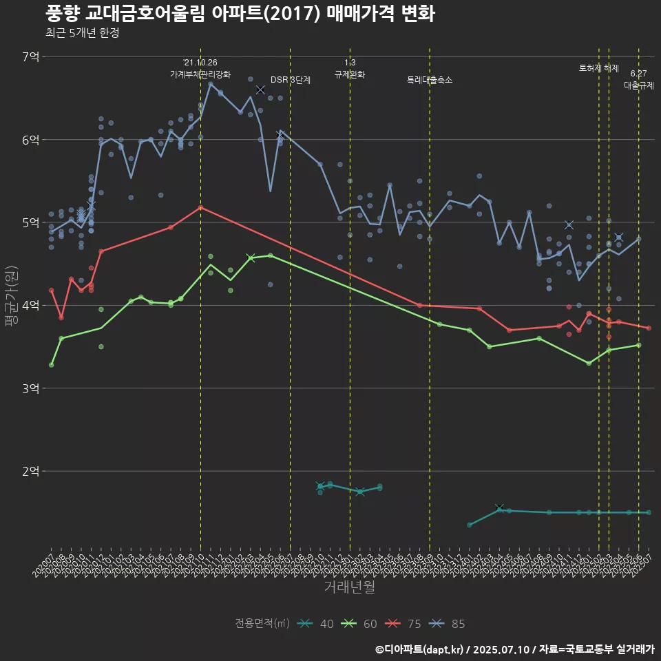 풍향 교대금호어울림 아파트(2017) 매매가격 변화