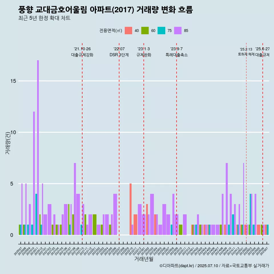 풍향 교대금호어울림 아파트(2017) 거래량 변화 흐름