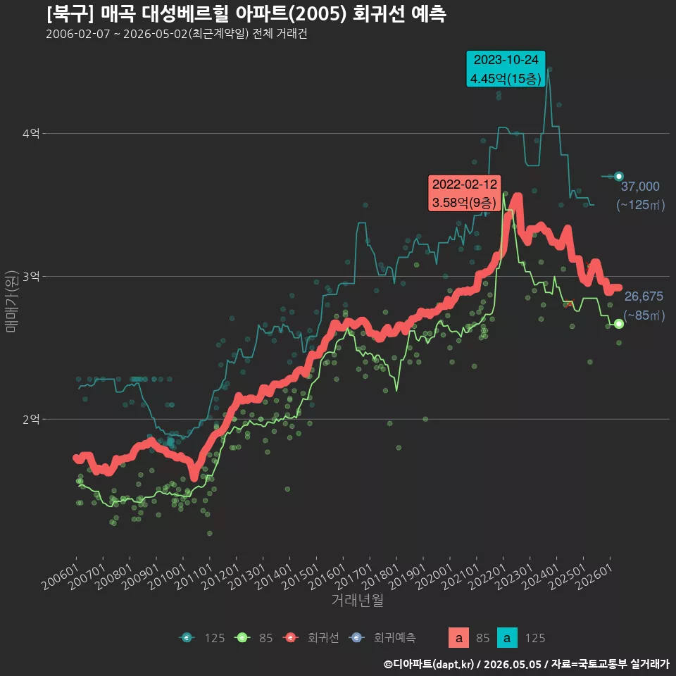 [북구] 매곡 대성베르힐 아파트(2005) 회귀선 예측