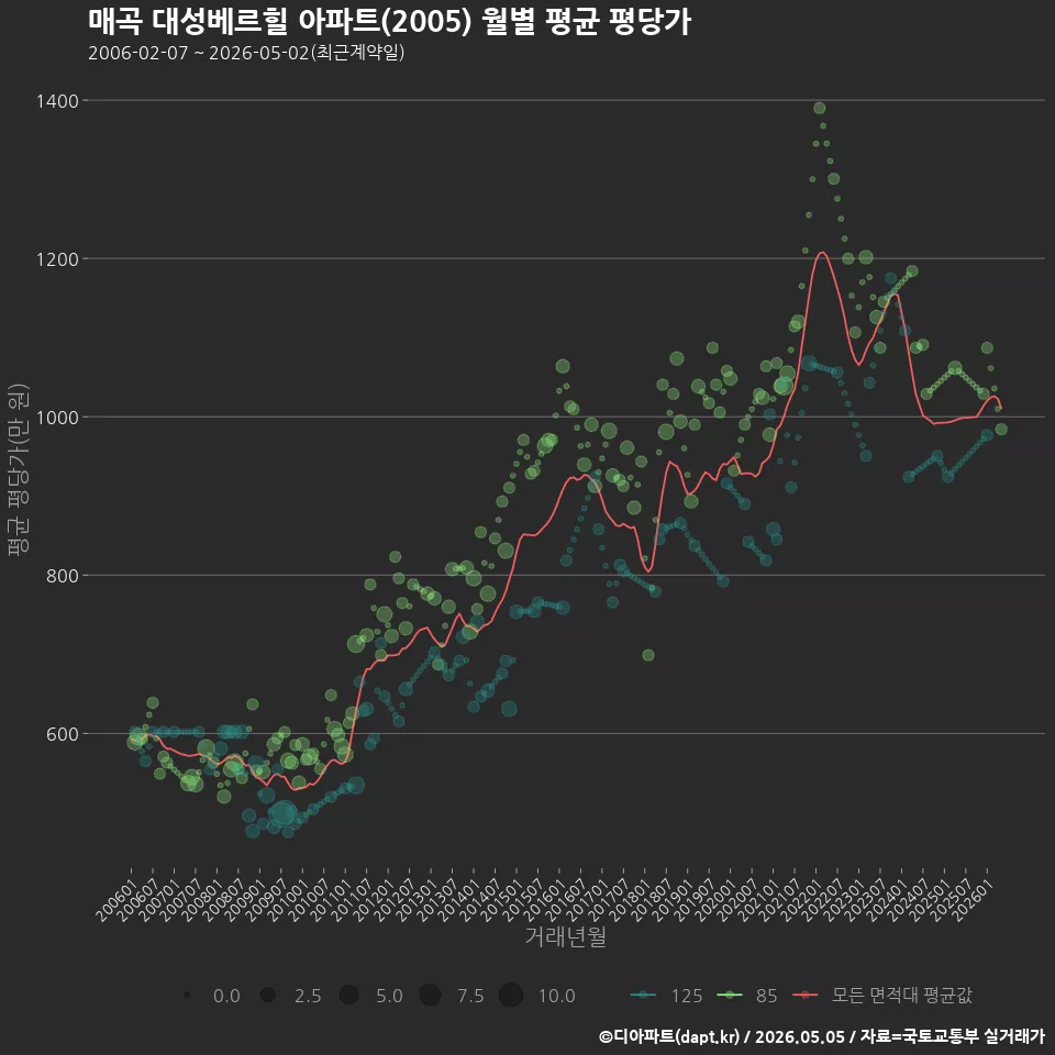 매곡 대성베르힐 아파트(2005) 월별 평균 평당가