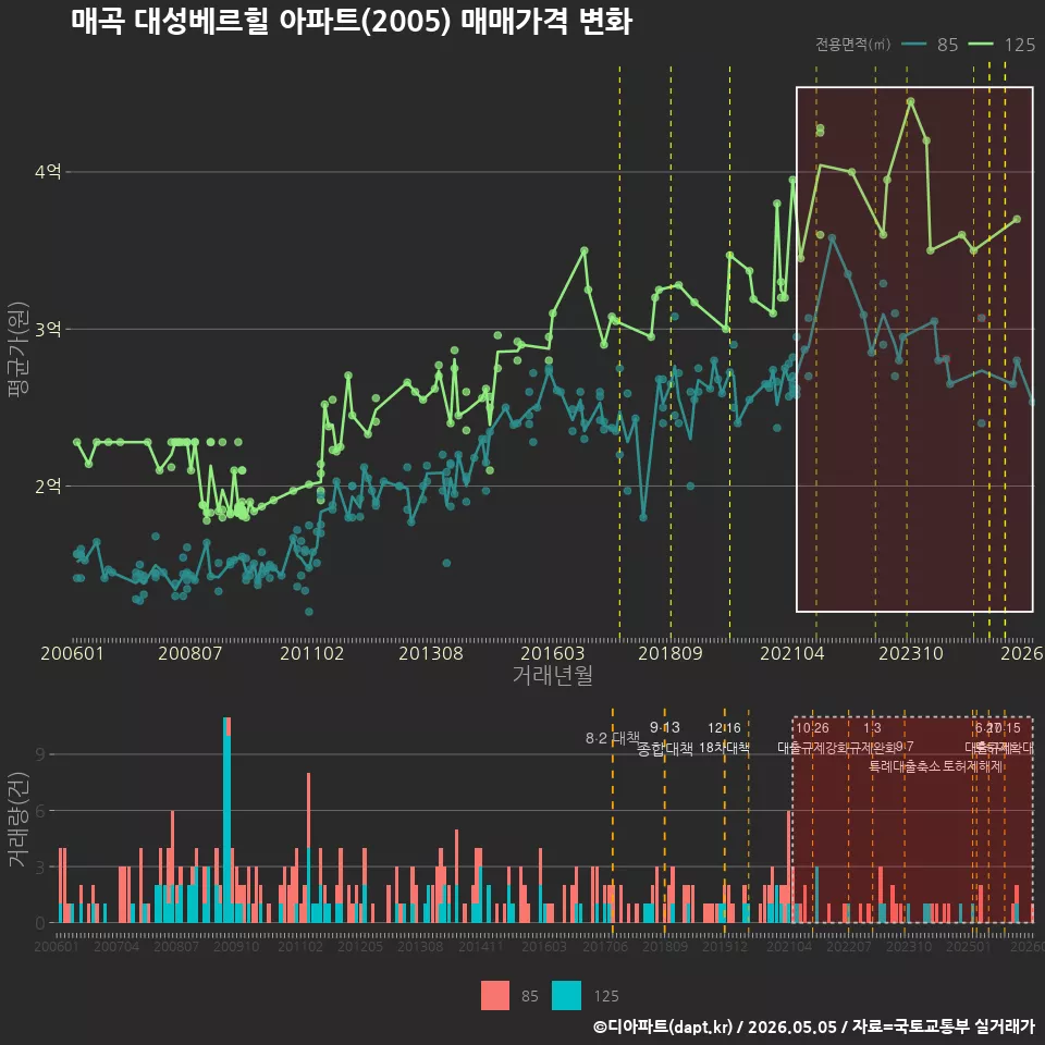 매곡 대성베르힐 아파트(2005) 매매가격 변화