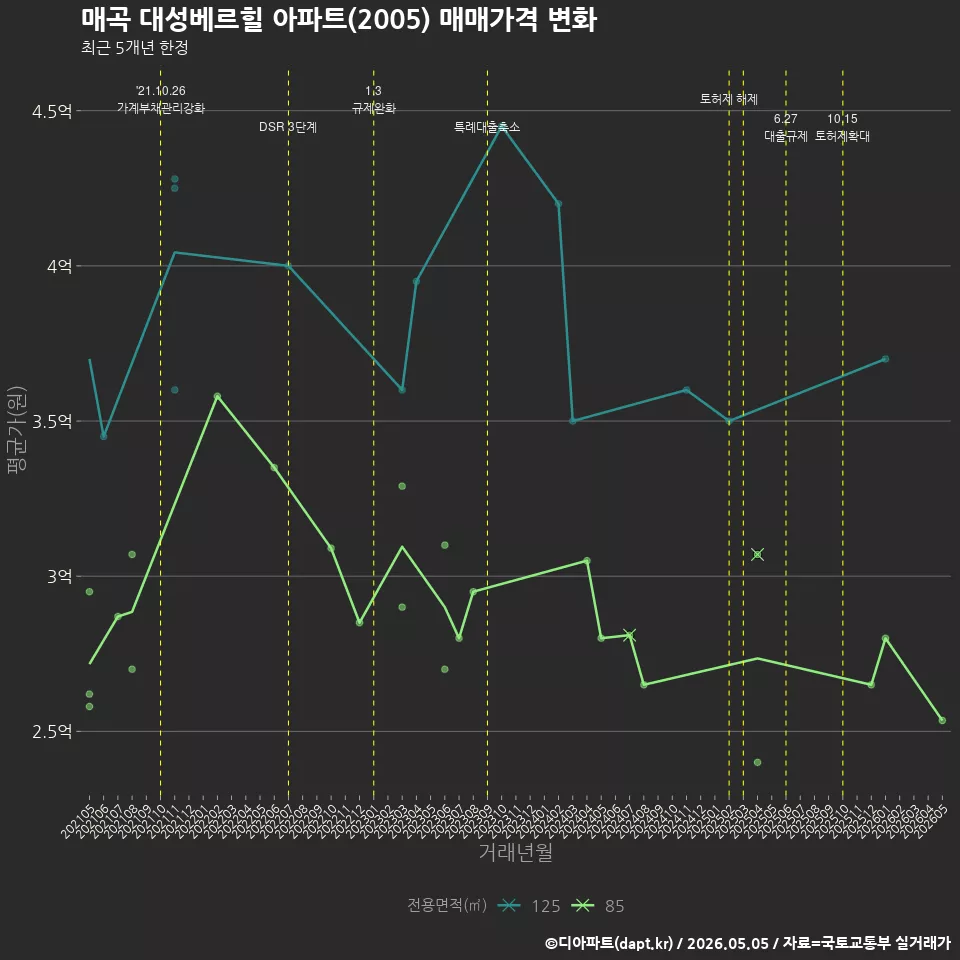 매곡 대성베르힐 아파트(2005) 매매가격 변화