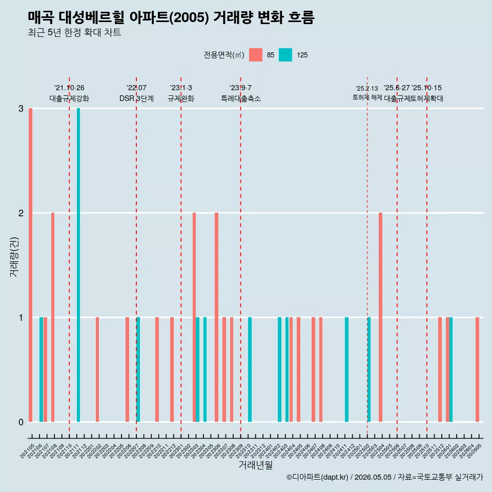 매곡 대성베르힐 아파트(2005) 거래량 변화 흐름