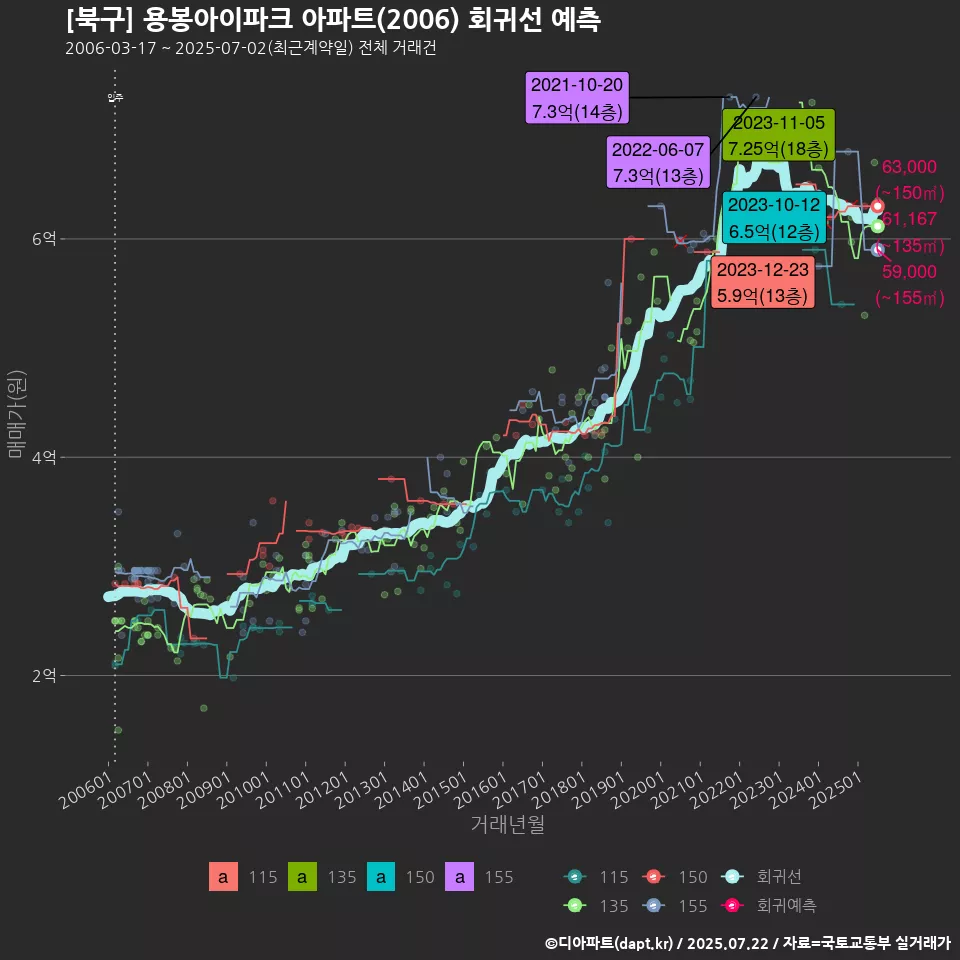 [북구] 용봉아이파크 아파트(2006) 회귀선 예측