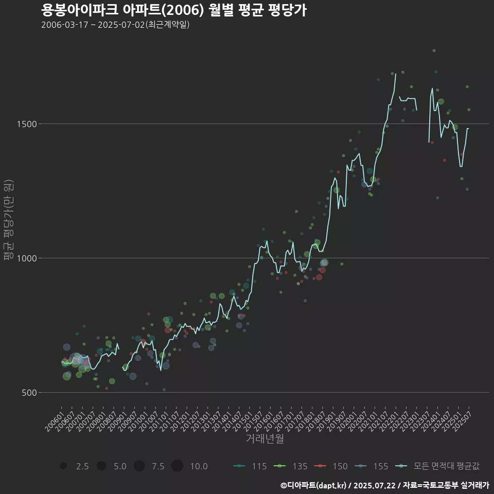 용봉아이파크 아파트(2006) 월별 평균 평당가