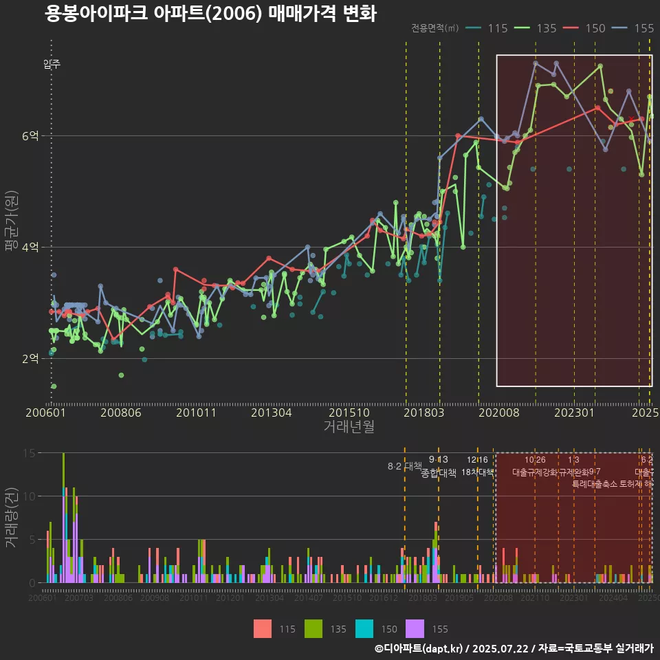 용봉아이파크 아파트(2006) 매매가격 변화