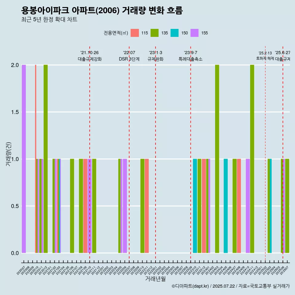 용봉아이파크 아파트(2006) 거래량 변화 흐름