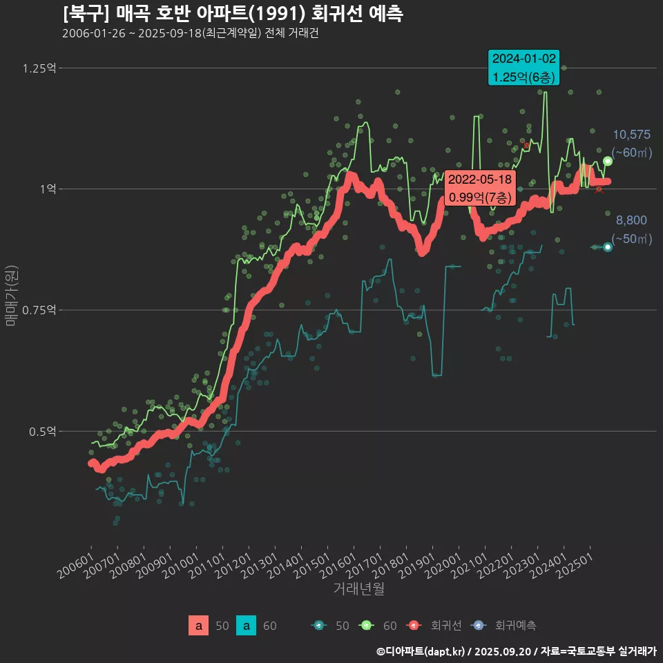 [북구] 매곡 호반 아파트(1991) 회귀선 예측