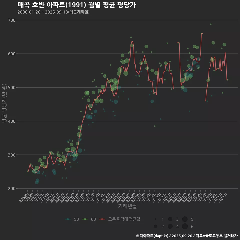 매곡 호반 아파트(1991) 월별 평균 평당가