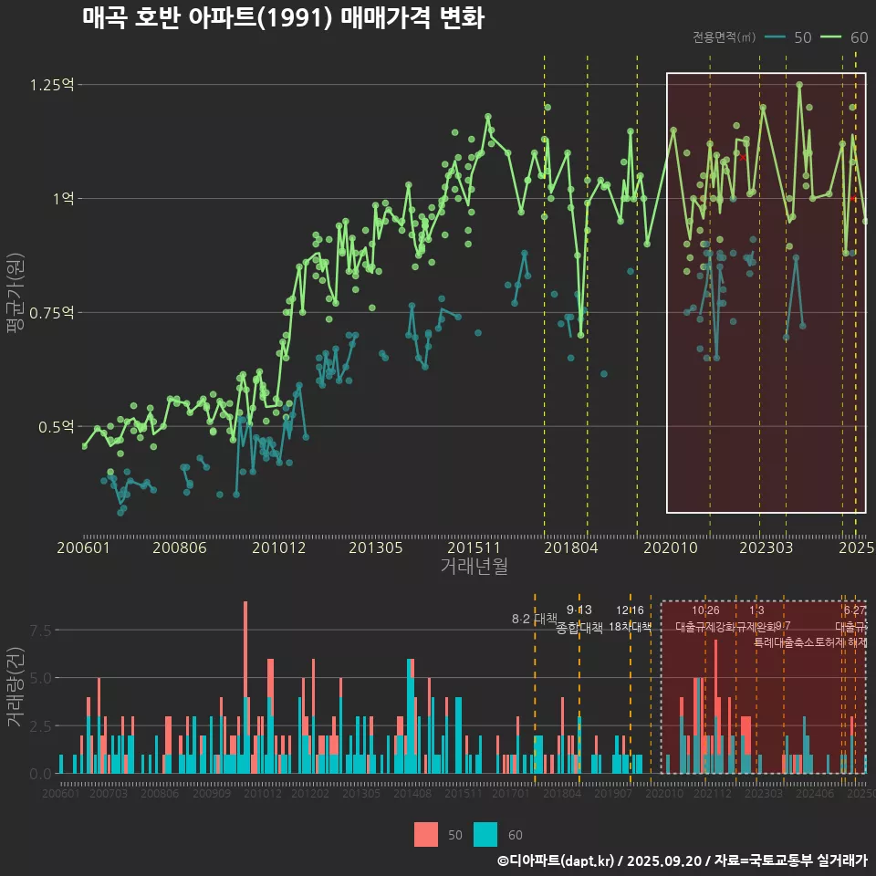 매곡 호반 아파트(1991) 매매가격 변화