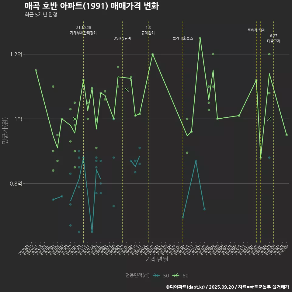 매곡 호반 아파트(1991) 매매가격 변화