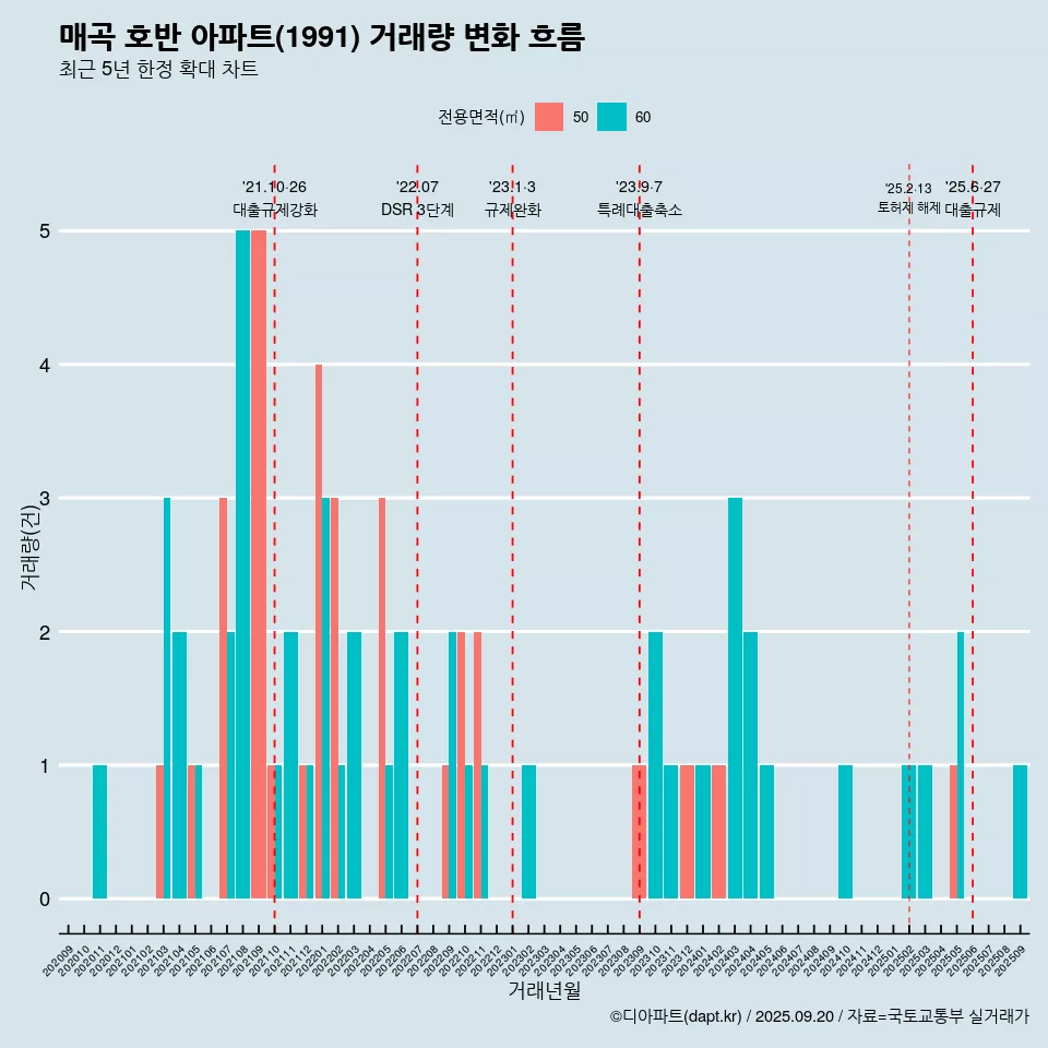 매곡 호반 아파트(1991) 거래량 변화 흐름