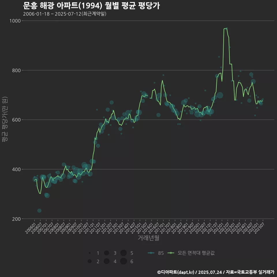 문흥 해광 아파트(1994) 월별 평균 평당가