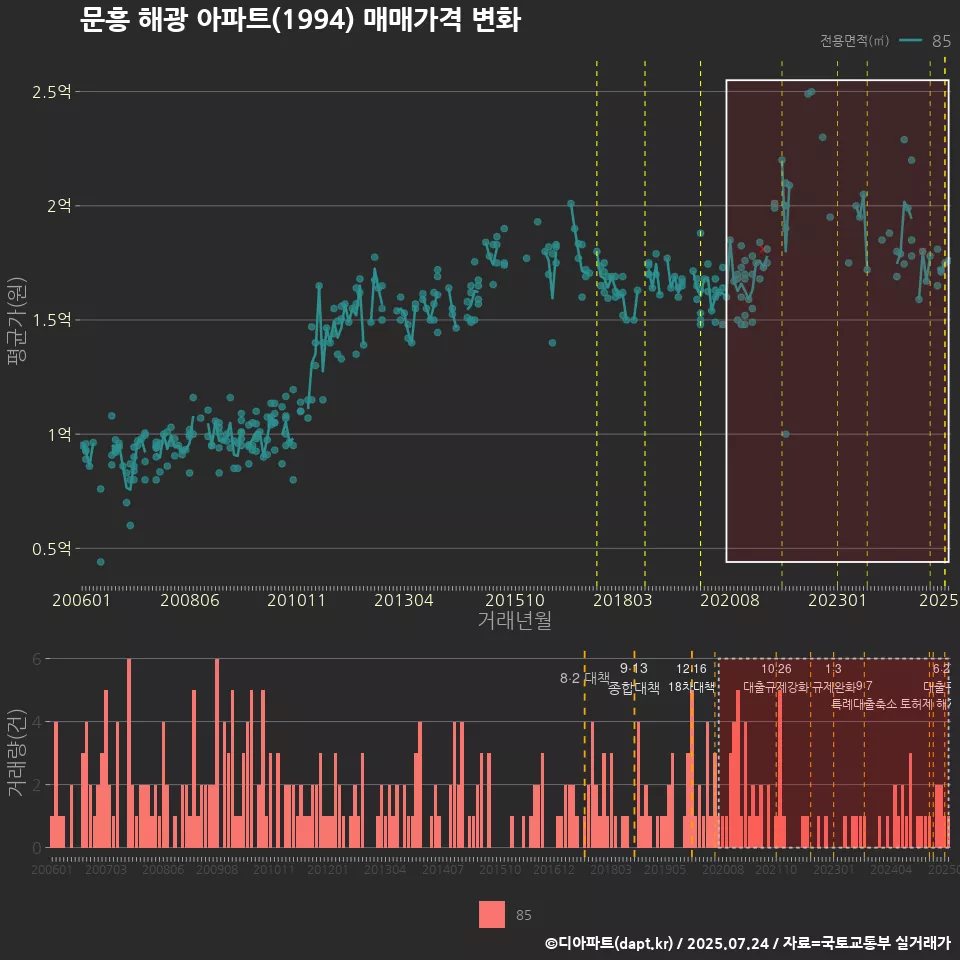 문흥 해광 아파트(1994) 매매가격 변화
