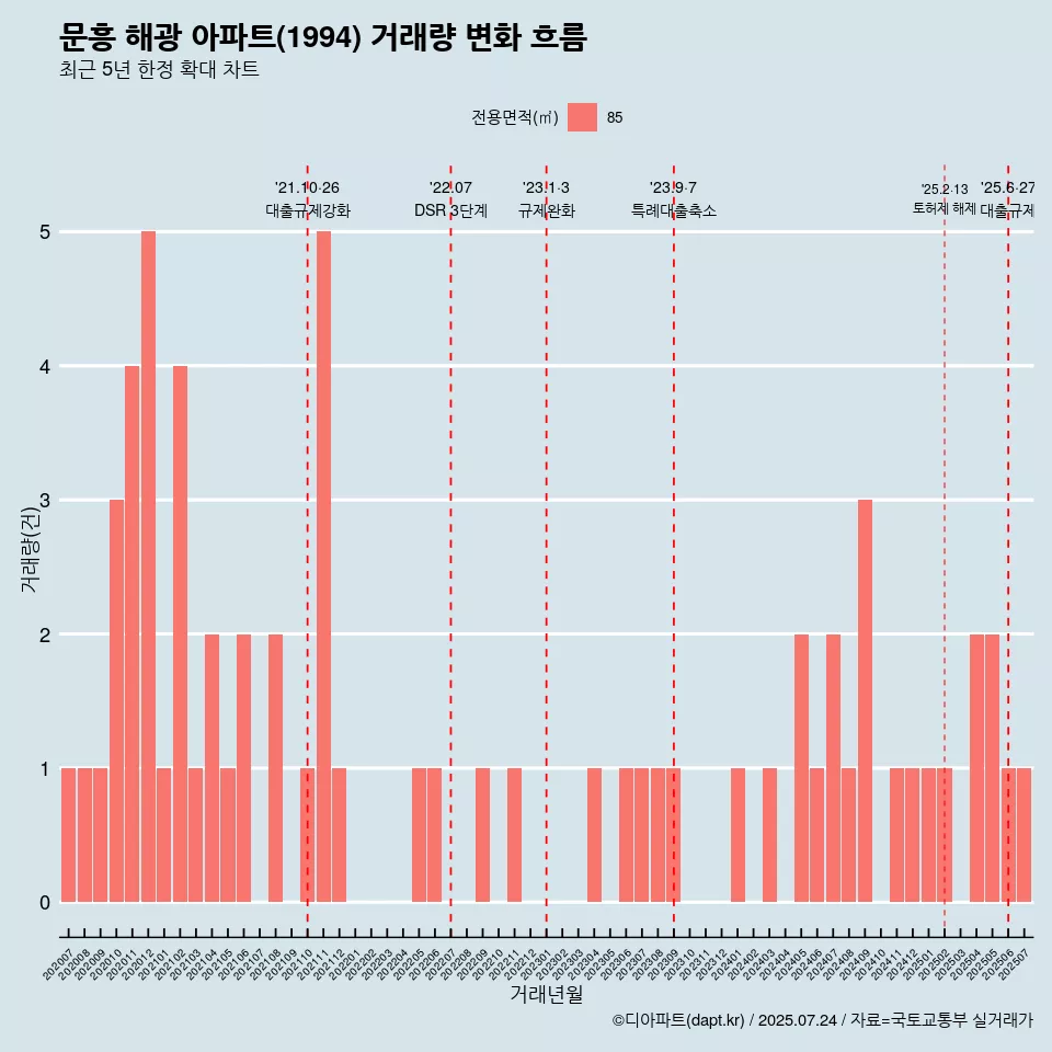 문흥 해광 아파트(1994) 거래량 변화 흐름