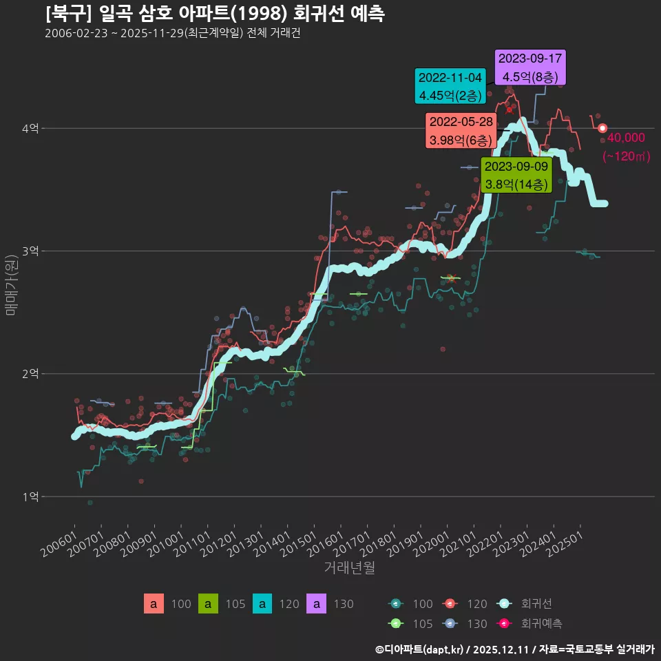 [북구] 일곡 삼호 아파트(1998) 회귀선 예측