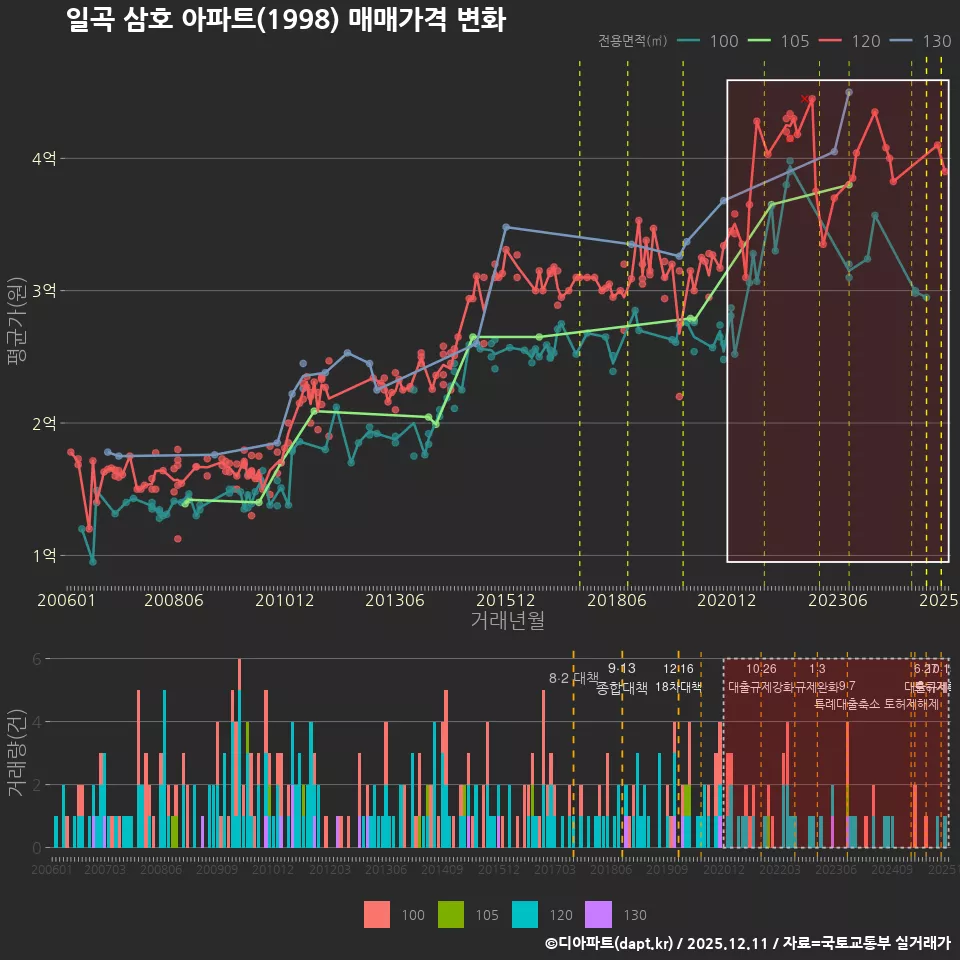 일곡 삼호 아파트(1998) 매매가격 변화