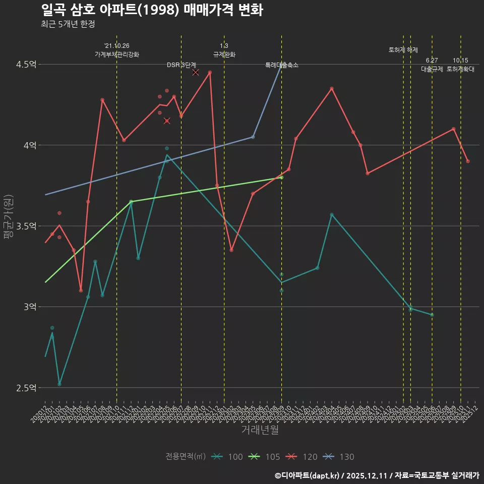 일곡 삼호 아파트(1998) 매매가격 변화