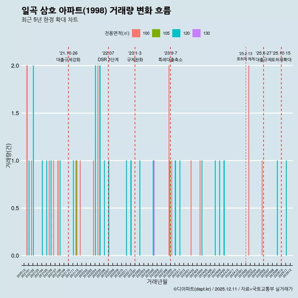 일곡 삼호 아파트(1998) 거래량 변화 흐름