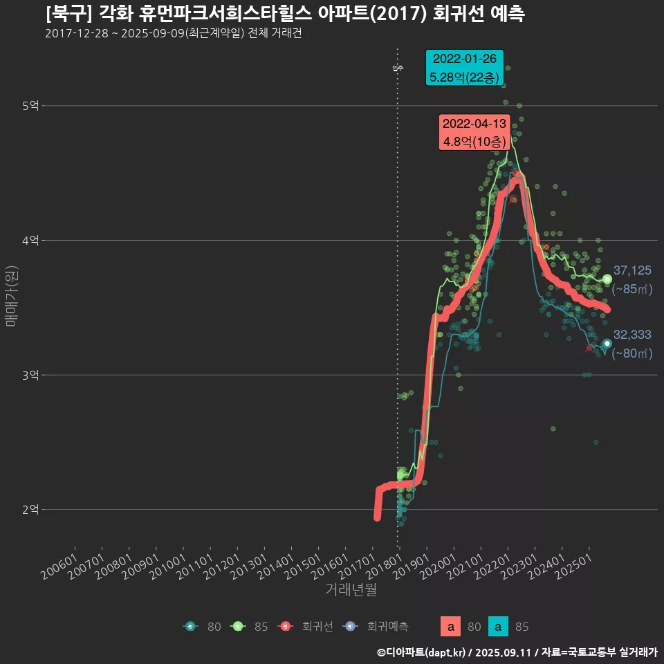 [북구] 각화 휴먼파크서희스타힐스 아파트(2017) 회귀선 예측
