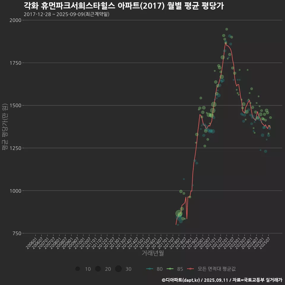 각화 휴먼파크서희스타힐스 아파트(2017) 월별 평균 평당가