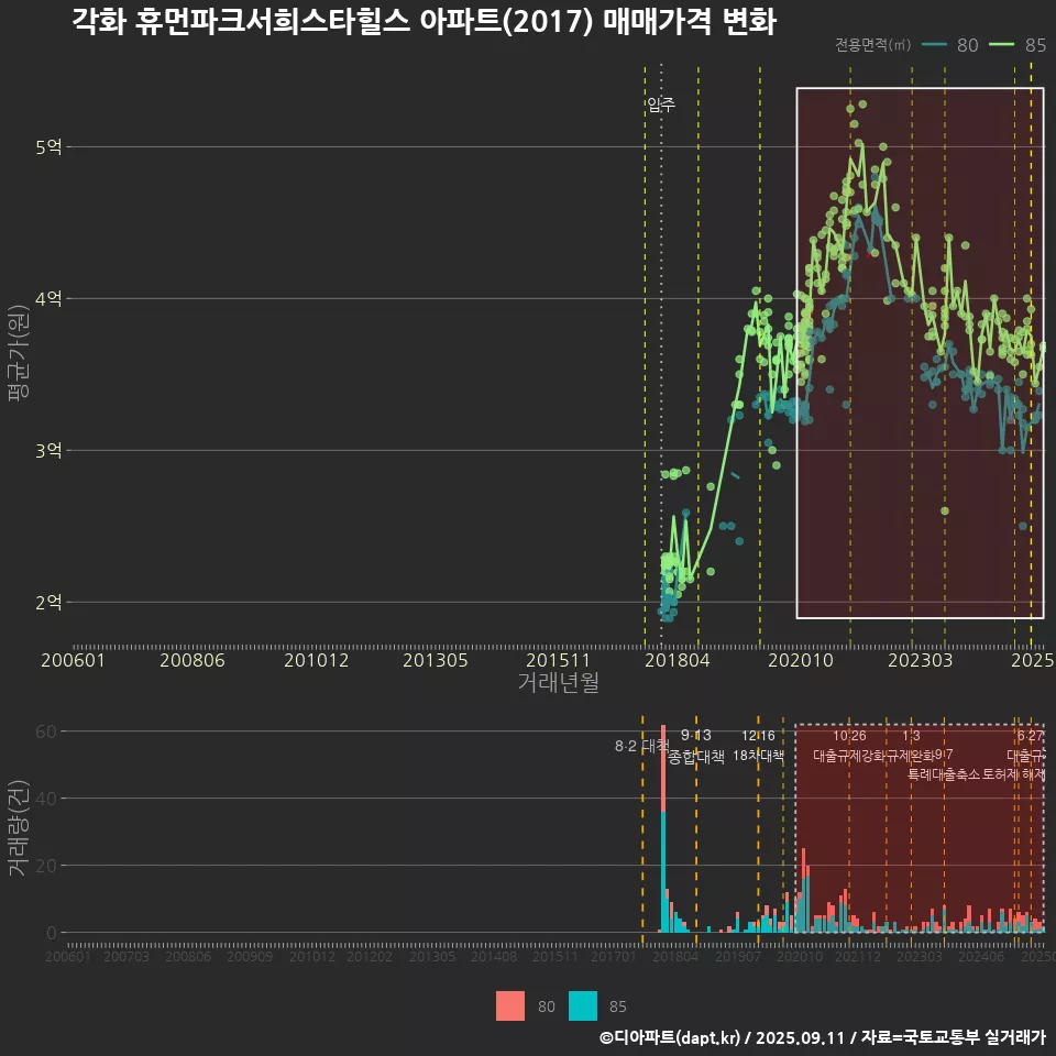 각화 휴먼파크서희스타힐스 아파트(2017) 매매가격 변화