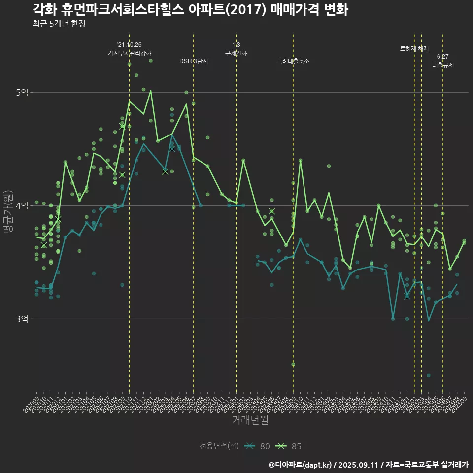 각화 휴먼파크서희스타힐스 아파트(2017) 매매가격 변화