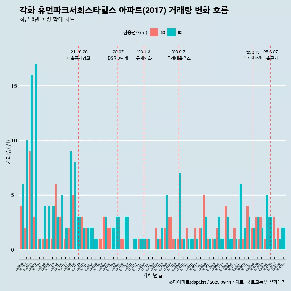 각화 휴먼파크서희스타힐스 아파트(2017) 거래량 변화 흐름