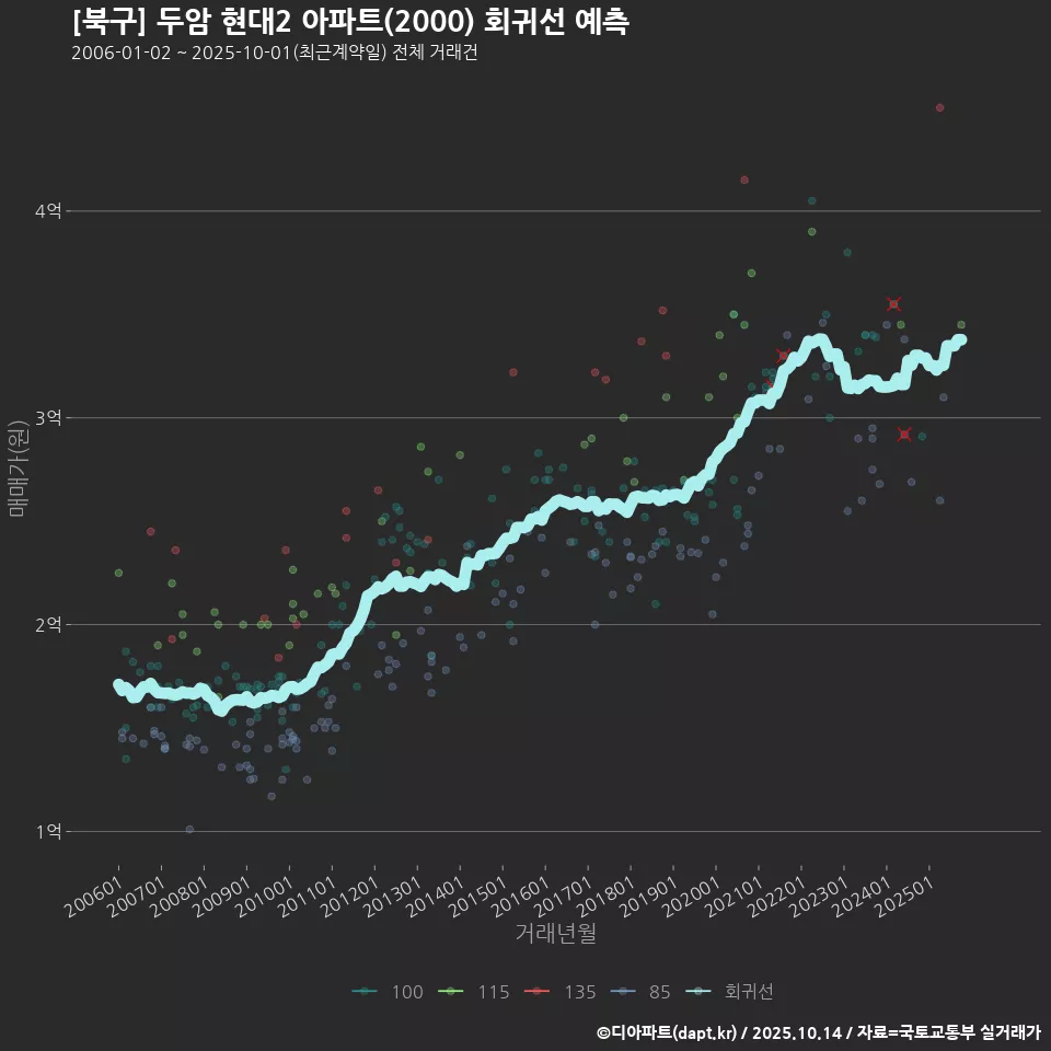 [북구] 두암 현대2 아파트(2000) 회귀선 예측