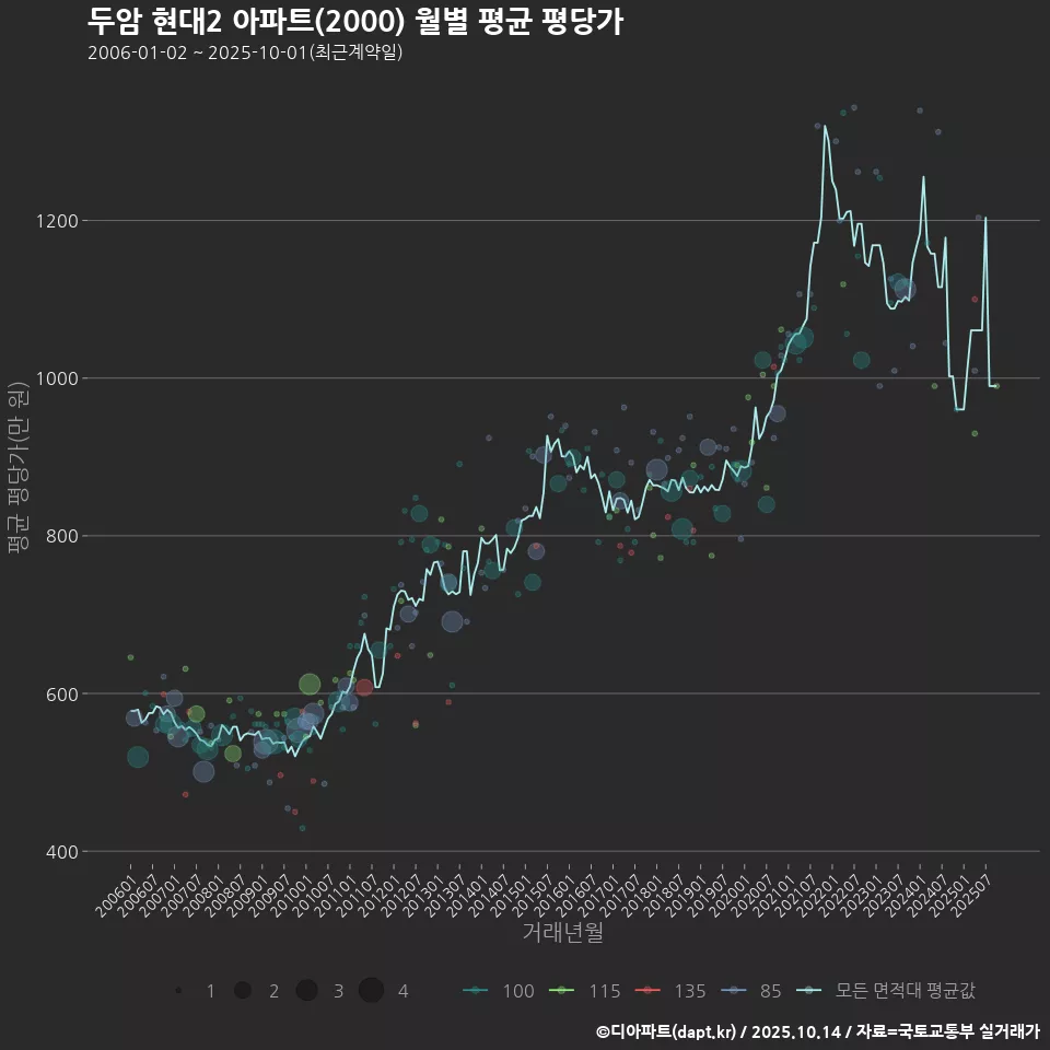 두암 현대2 아파트(2000) 월별 평균 평당가