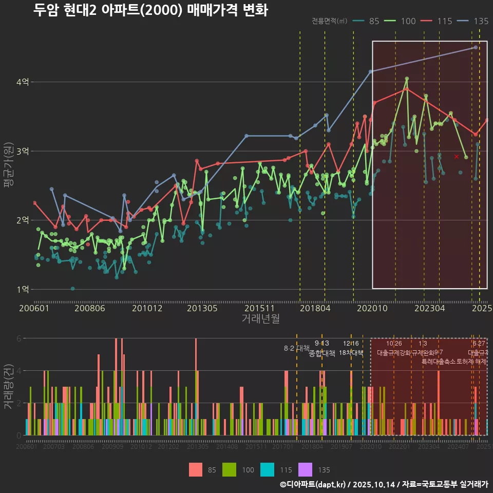 두암 현대2 아파트(2000) 매매가격 변화