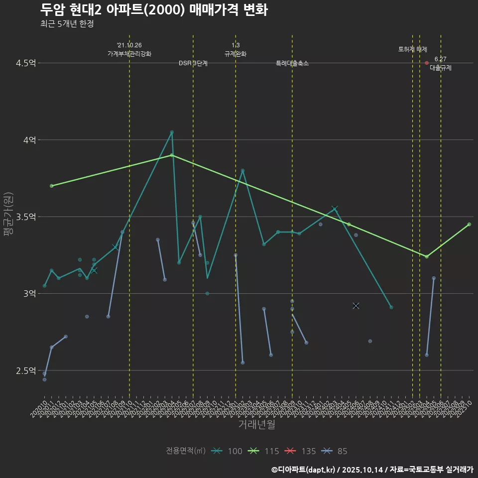 두암 현대2 아파트(2000) 매매가격 변화