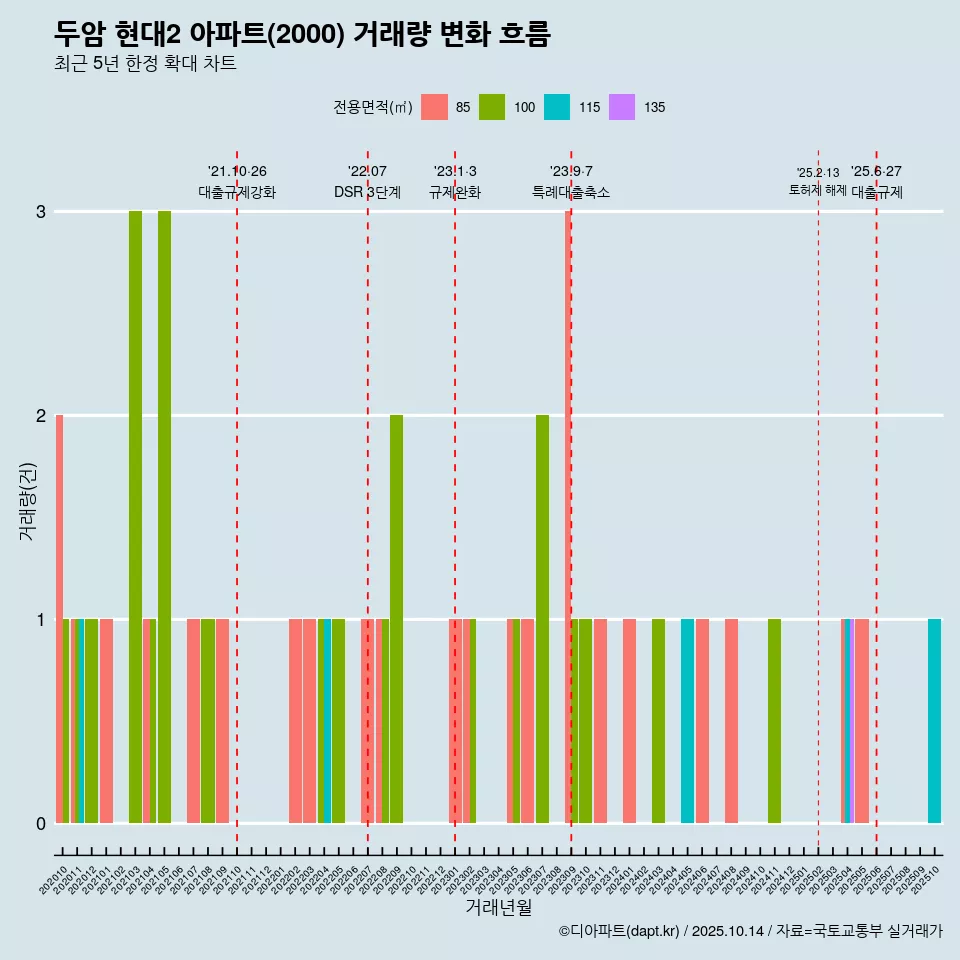 두암 현대2 아파트(2000) 거래량 변화 흐름