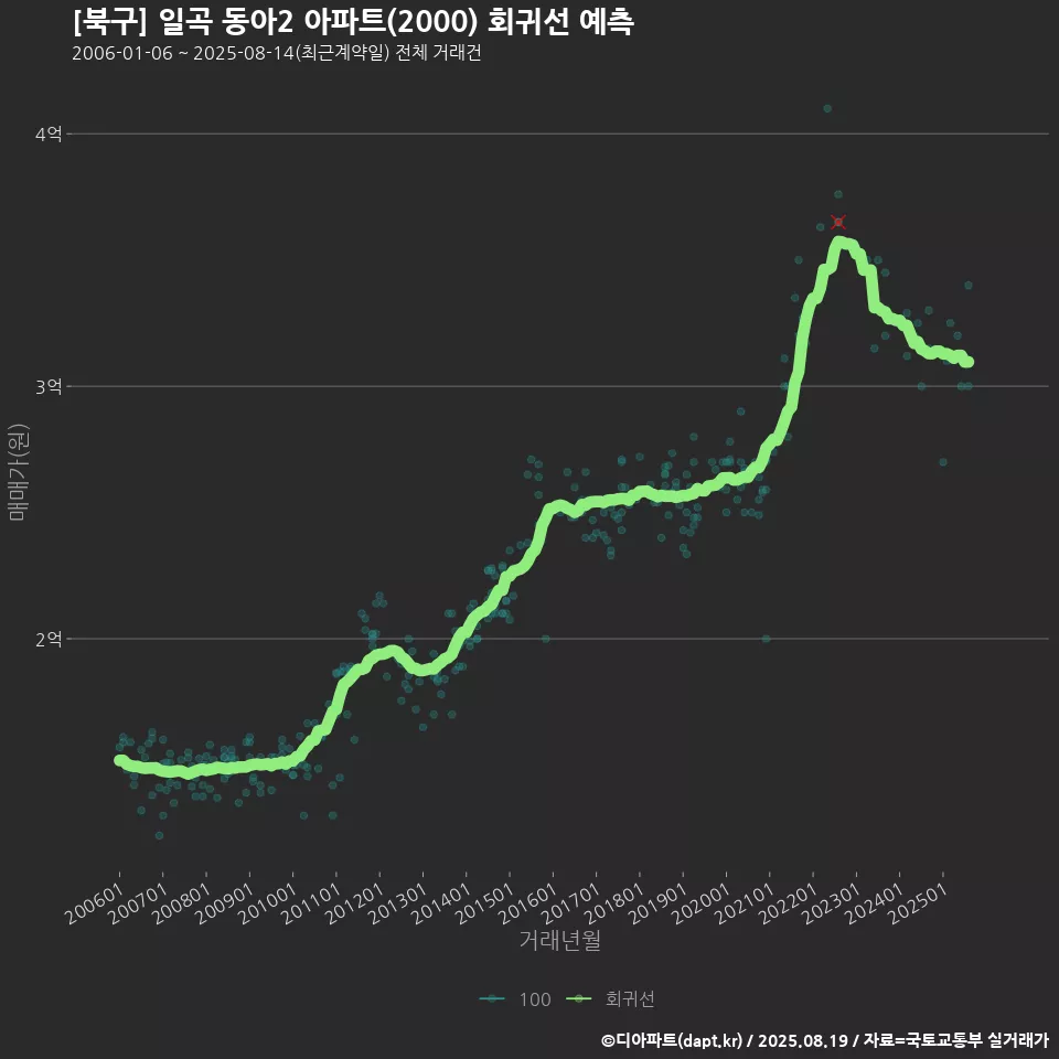 [북구] 일곡 동아2 아파트(2000) 회귀선 예측