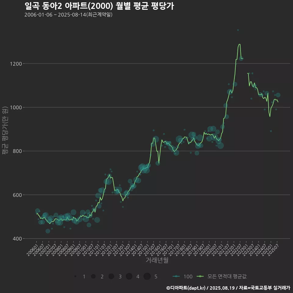 일곡 동아2 아파트(2000) 월별 평균 평당가
