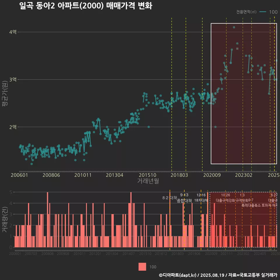 일곡 동아2 아파트(2000) 매매가격 변화