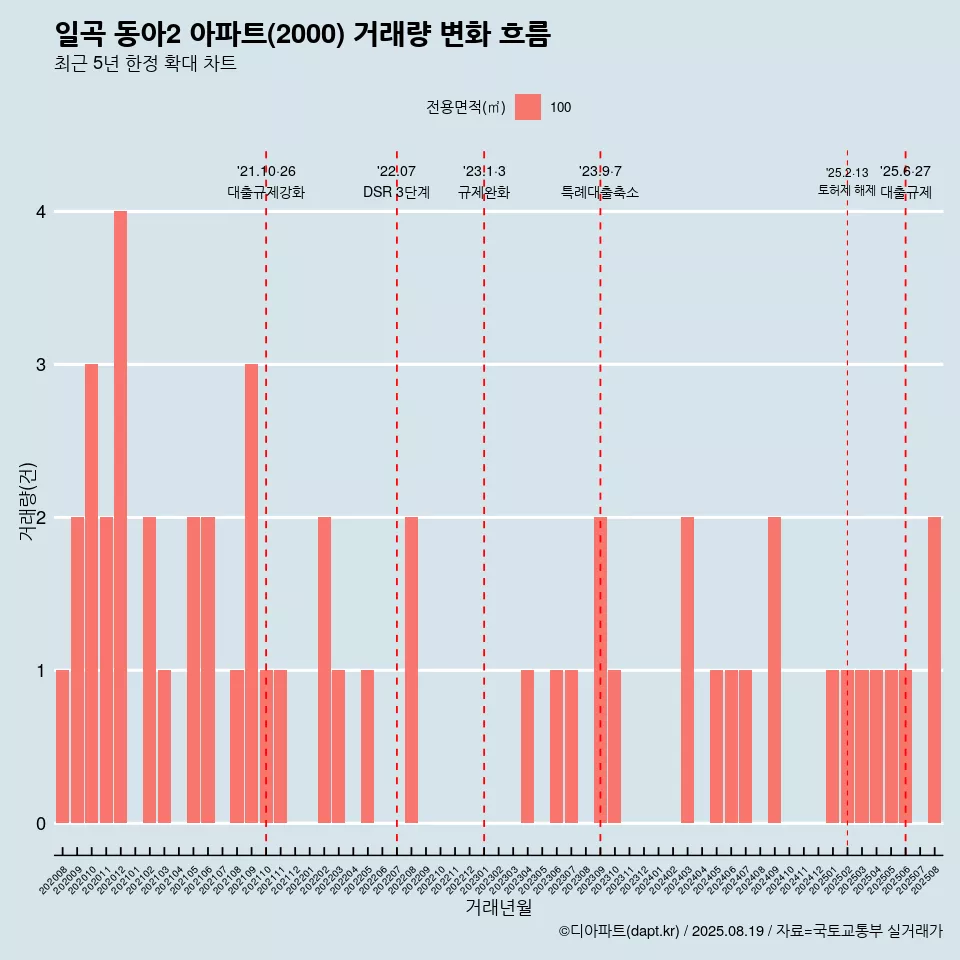 일곡 동아2 아파트(2000) 거래량 변화 흐름