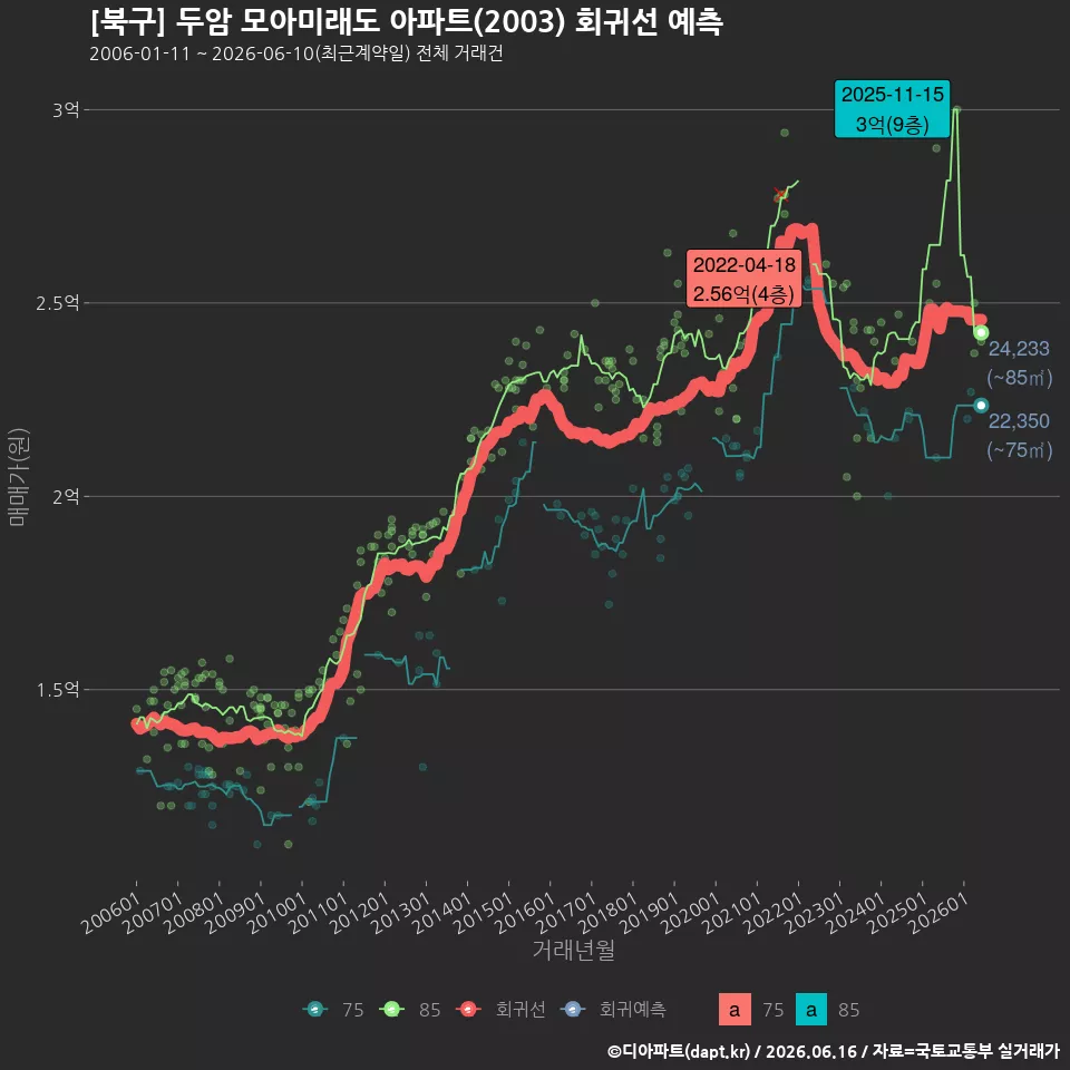 [북구] 두암 모아미래도 아파트(2003) 회귀선 예측
