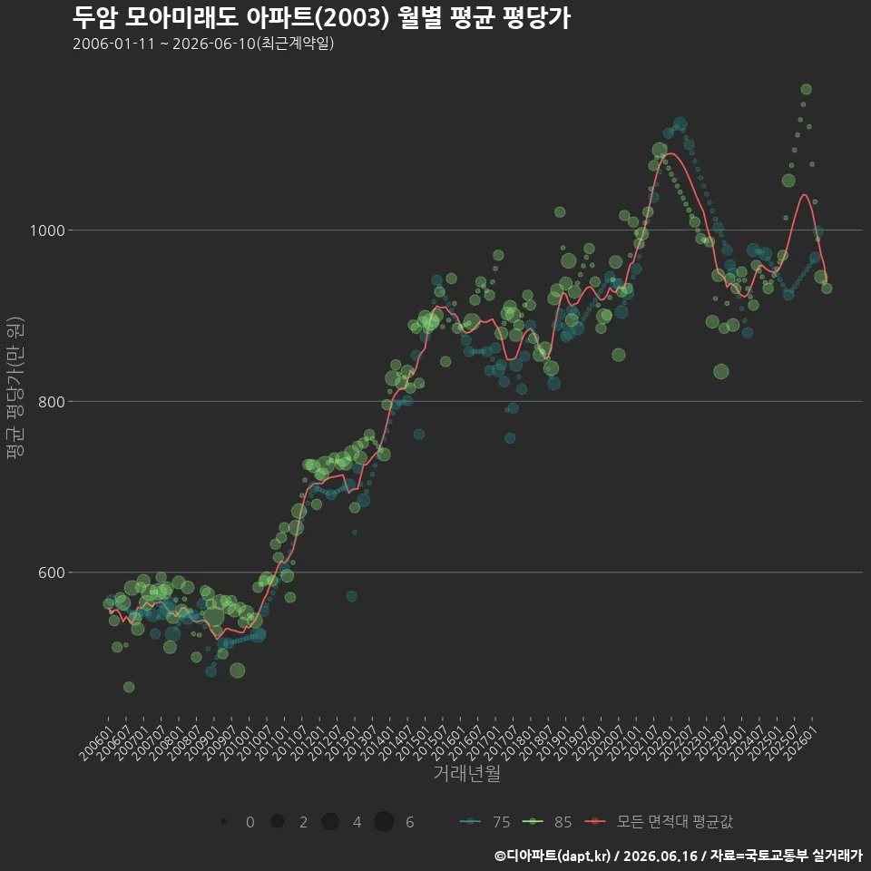 두암 모아미래도 아파트(2003) 월별 평균 평당가