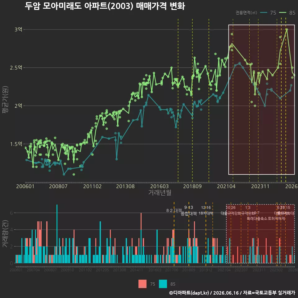 두암 모아미래도 아파트(2003) 매매가격 변화