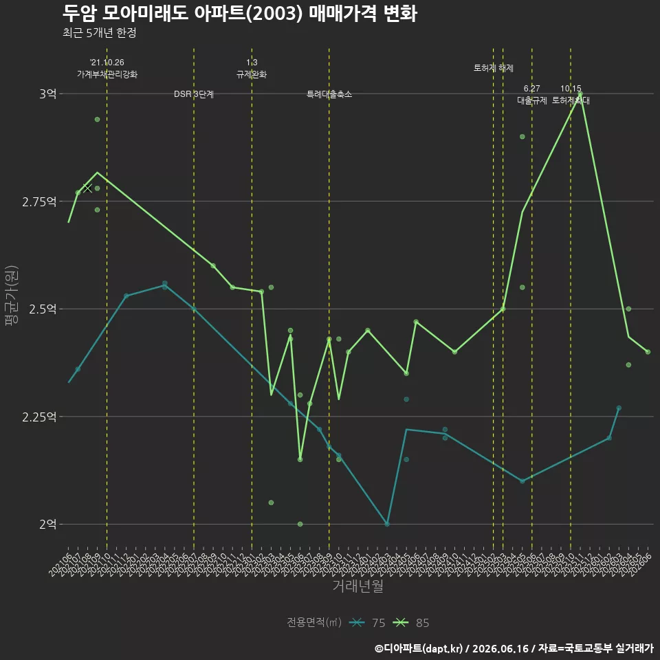 두암 모아미래도 아파트(2003) 매매가격 변화
