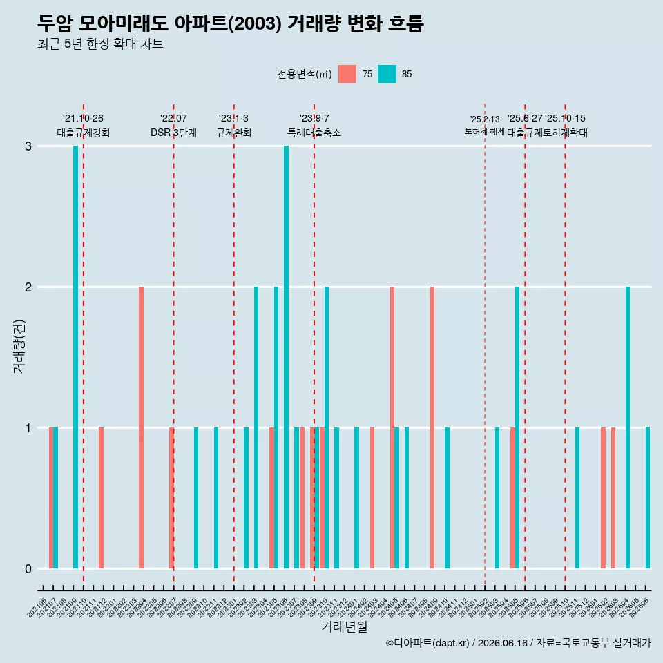 두암 모아미래도 아파트(2003) 거래량 변화 흐름