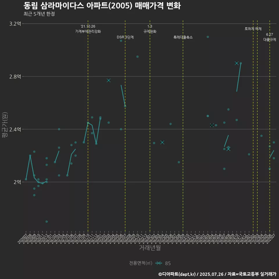 동림 삼라마이다스 아파트(2005) 매매가격 변화